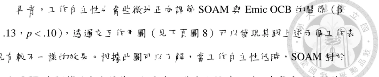 圖 8：工作自主性對 SOAM 與 Emic OCB 之交互作用圖。 