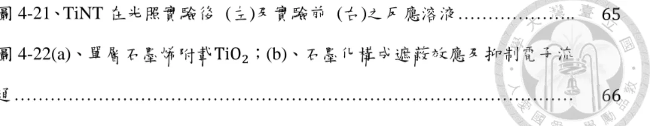 圖 4-21、TiNT 在光照實驗後  (左)及實驗前  (右)之反應溶液………………..  65  圖 4-22(a)、單層石墨烯附載TiO 2 ；(b)、石墨化構成遮蔽效應及抑制電子流