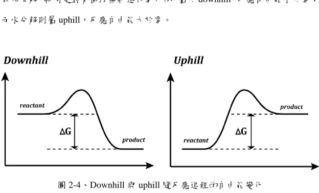 圖 2-4、Downhill 與 uphill 隨反應進程的自由能變化 