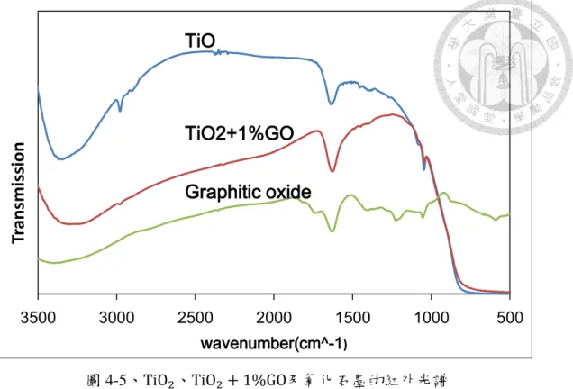 圖 4-5、TiO 2 、TiO 2 + 1%GO及氧化石墨的紅外光譜 