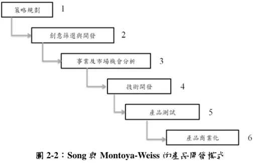 圖 2-2：Song 與 Montoya-Weiss 的產品開發模式 