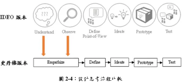 圖 2-4：設計思考流程比較 
