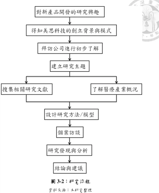 圖 3-2：研究流程 