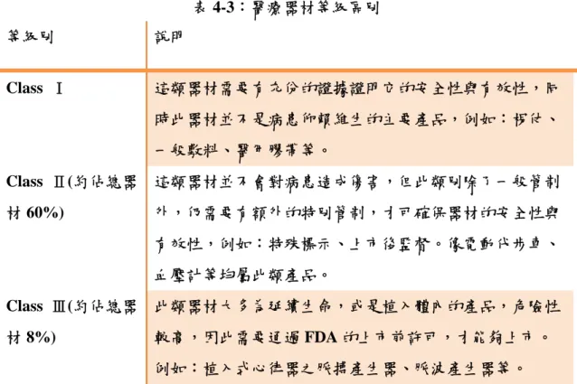 表 4-3：醫療器材等級區別  等級別  說明  Class  Ⅰ  這類器材需要有充份的證據證明它的安全性與有效性，同 時此器材並不是病患仰賴維生的主要產品，例如：枴仗、 一般敷料、醫用膠帶等。  Class  Ⅱ(約佔總器 材 60%)  這類器材並不會對病患造成傷害，但此類別除了一般管制外，仍需要有額外的特別管制，才可確保器材的安全性與 有效性，例如：特殊標示、上市後監督。像電動代步車、 血壓計等均屬此類產品。  Class  Ⅲ(約佔總器 材 8%)  此類器材大多為延續生命，或是植入體內的產品，危