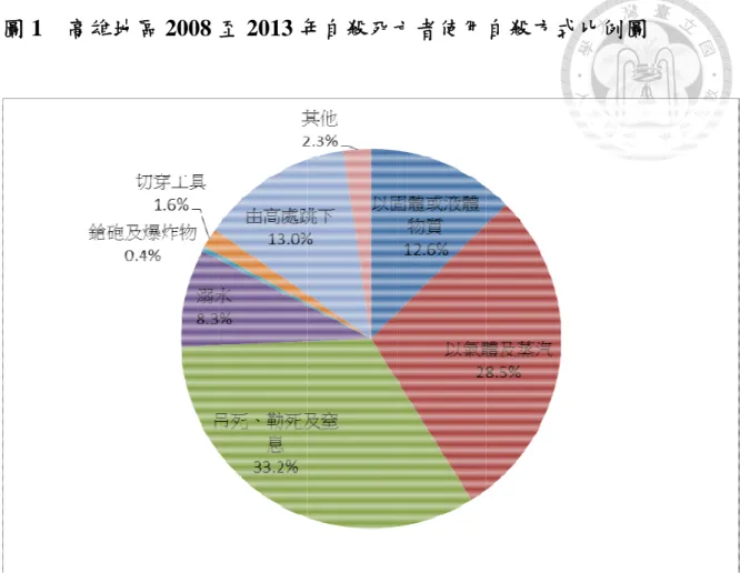 圖 1 1    高雄地 地區 2008 至 至 2013 年