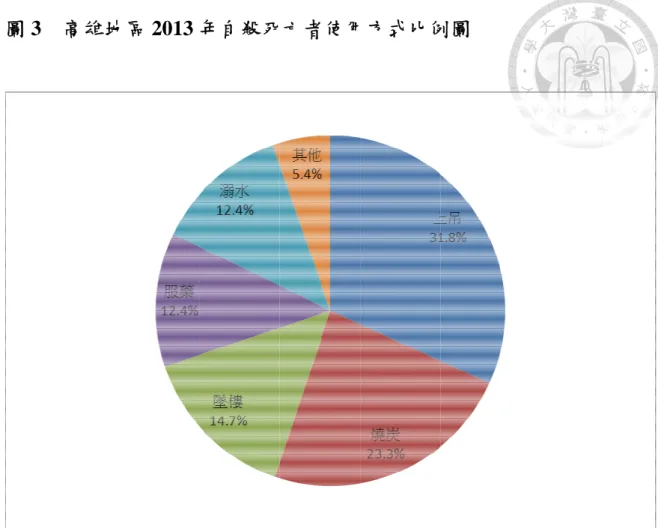圖 3 3    高雄地 地區 2013 年 年自殺死