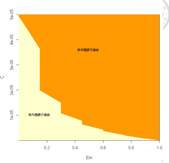 Figure 4.2 改變連結成本和匯率時的連結策略          這張圖中我們變動匯率和成本的數值，並觀察銀行會選擇的策略，各項外生 變數分別為 n=100、 ϕ =0.1、P L =0.3、P H =0.7、C 1 =1.1、C 2 =1.3、r=0.1、R=1.7。 紅色的部分表示與本國銀行連結，米黃色的部分表示與外國銀行連結。可以看出 與先前的結論一致，當匯率變動較大或是連結成本較低時銀行會傾向與外國銀行 連結。  Example 4.2.2 