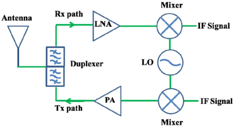 Fig. 1.1  Simplified transceiver block diagram 