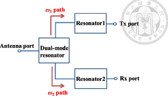 Fig. 1.4  Concept of common resonator topology 