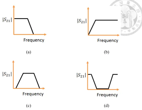 Fig. 2.1  Basic filter response (a) low-pass (b) high-pass (c) bandpass (d) bandstop 