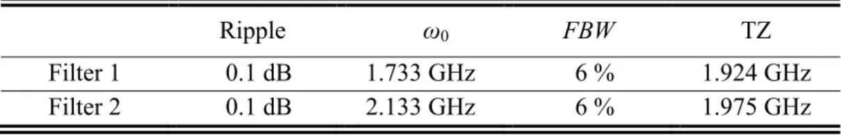 Table 2.3 Related circuit parameters 