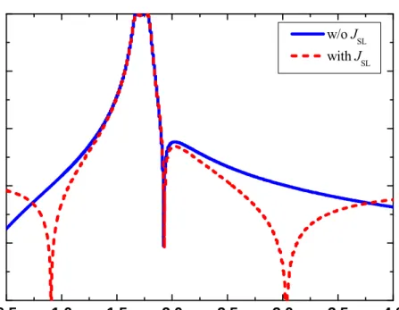 Fig. 2.9  Filter response with cross-coupling and source-load coupling--Filter 1 