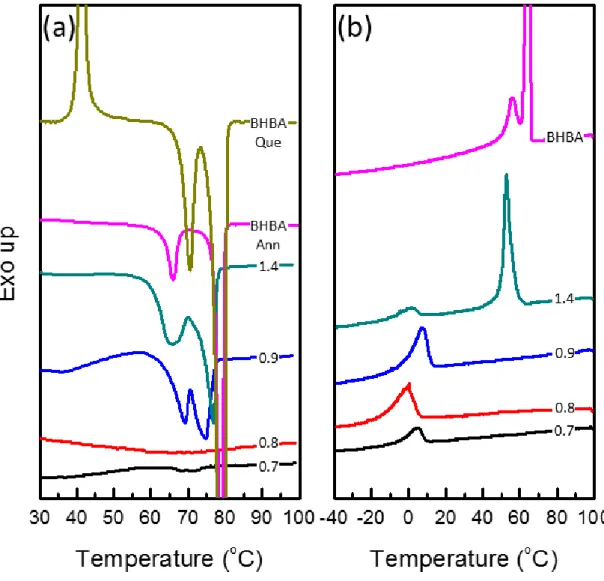 Figure 4.8  Heat profiles of P4VP(BHBA) x  samples, where the conditions of DSC are    (a) heating from 30 °C to 100 °C at 1 °C/min and (b) cooling from 100 °C to 30 °C at 1 
