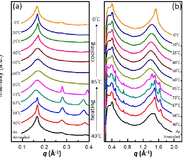 Figure 4.10  (a)  SAXS  and  (b)  WAXS  profiles  of  P4VP(BHBA) 0.9   at  different  temperatures