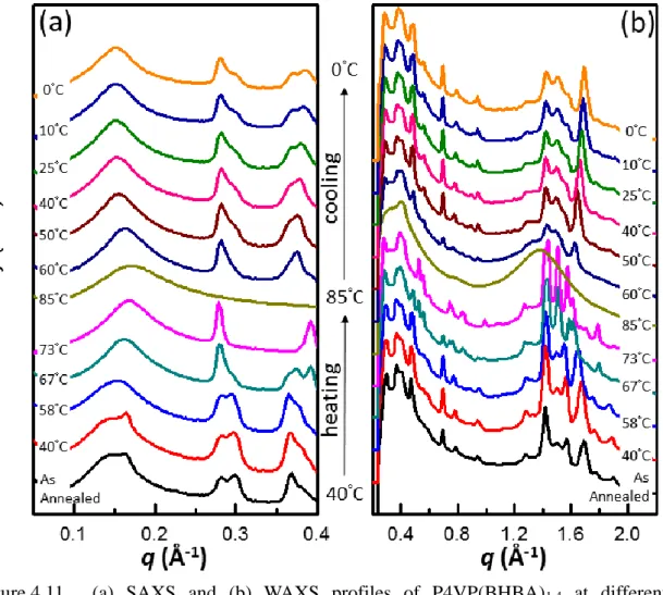 Figure 4.11  (a)  SAXS  and  (b)  WAXS  profiles  of  P4VP(BHBA) 1.4   at  different  temperatures