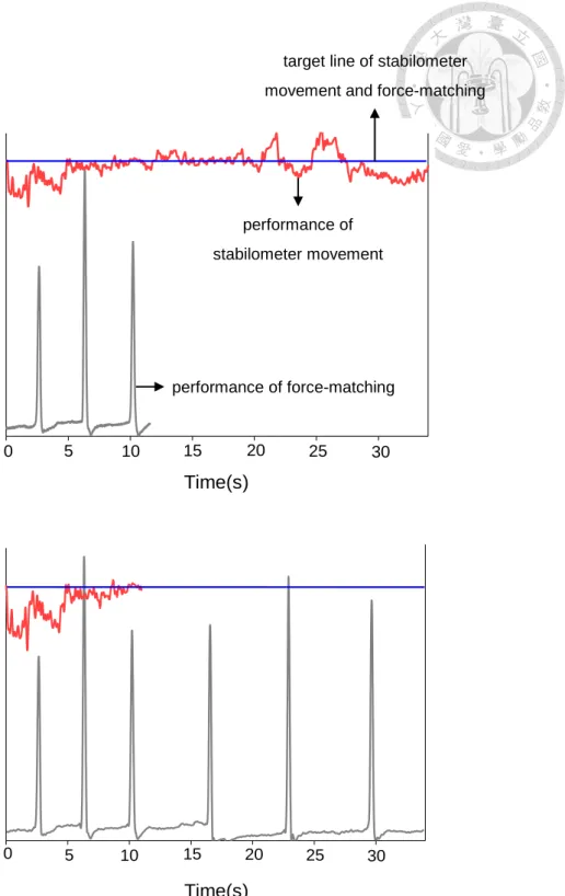 Figure 4. Visual information for the PF and SF conditions. (PF: posture-first; SF: 
