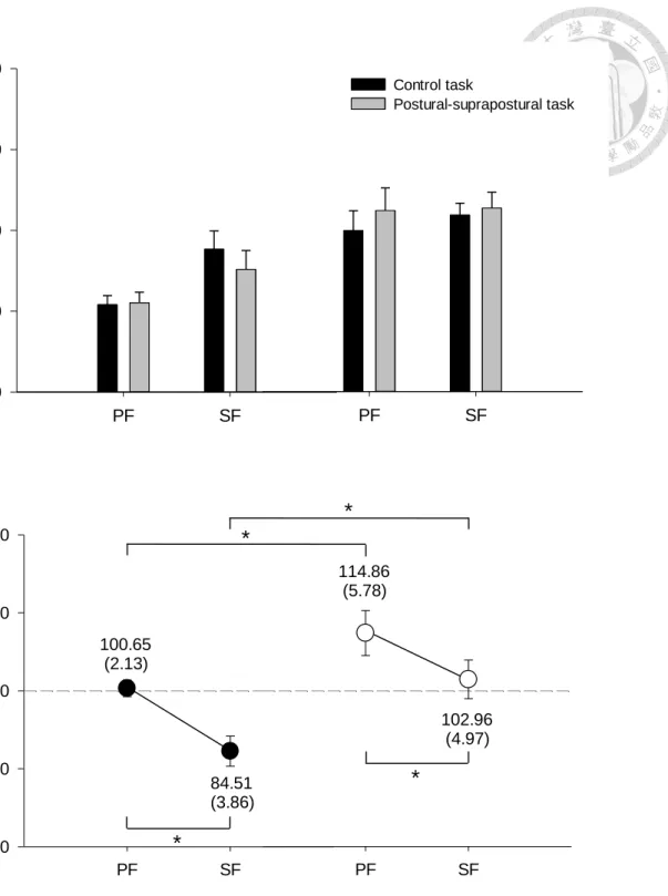 Figure 5. Means and standard errors of absolute (upper) and normalized (lower)  postural error of younger and older groups in the SF and PF conditions