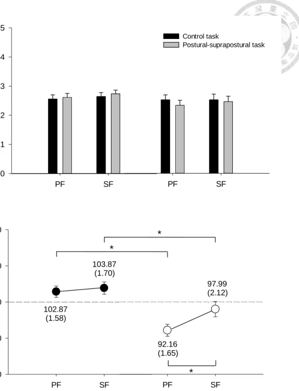 Figure 6. Means and standard errors of absolute (upper) and normalized  (lower) ApEn of younger and older groups in the SF and PF conditions