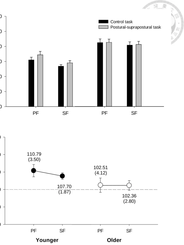 Figure 8. Means and standard errors of absolute (upper) and normalized  (lower) force-matching RT of younger and older groups in the SF and PF  conditions