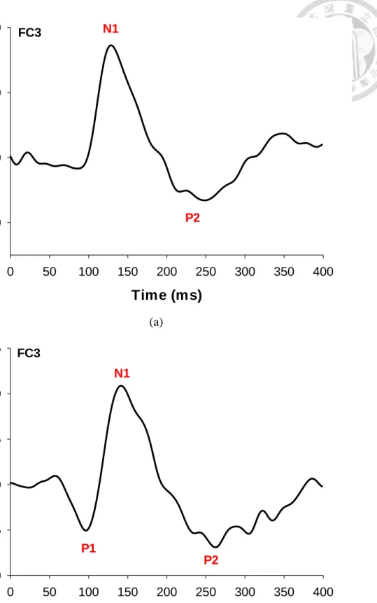 Figure 9. Typical ERP waveforms of (a) younger group and (b) older group in  postural-suprapostural tasks 