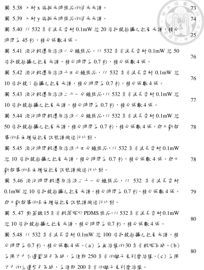 圖  5.38  入射 x 偏振光時樣品的消光光譜。  73  圖  5.39  入射 y 偏振光時樣品的消光光譜。  74  圖  5.40  以 532 奈米波長雷射 0.1mW 經 20 倍物鏡拍攝之拉曼光譜，積分 時間為 45 秒，積分張數 4 張。  75  圖  5.41  浸泡銀還原溶液七分鐘樣品，以 532 奈米波長雷射 0.1mW 經 50 倍物鏡拍攝之拉曼光譜，積分時間為 0.7 秒，積分張數 4 張。  76  圖  5.42  浸泡銀還原溶液十四分鐘樣品，以 532 奈米波長雷射 0