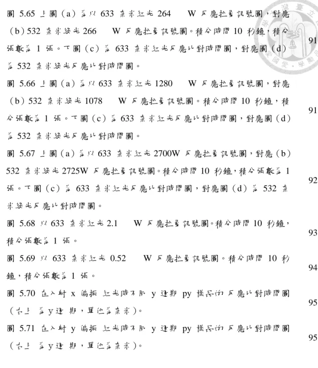 圖  5.65  上圖（a）為以 633  奈米紅光 264  W  反應拉曼訊號圖，對應 （b）532  奈米綠光 266  W  反應拉曼訊號圖。積分時間 10  秒鐘，積分 張數為 1  張。下圖（c）為 633  奈米紅光反應比對時間圖，對應圖（d） 為 532  奈米綠光反應比對時間圖。  91  圖  5.66  上圖（a）為以 633  奈米紅光 1280  W  反應拉曼訊號圖，對應 （b）532  奈米綠光 1078  W  反應拉曼訊號圖。積分時間 10  秒鐘，積 分張數為 1  張。