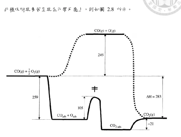 圖  3.2  分子吸附於金屬表面之能階情形。（a）圖為較弱的化學吸附，此時分 子能階。{Kale, 2014 #169}  此種吸附現象若呈現在化學反應上，則如圖  2.8  所示。  圖  3.3  化學反應能階圖。上方路徑為一般反應發生的路徑，而下方路徑為當有觸 媒存在時化學反應發生的路徑。{Davis, 2012 #1032}  由於吸附現象造成的能階降低，使得化學反應發生會由不同的反應路徑進行， 圖  2.8  是一氧化碳氧化為二氧化碳的反應路徑圖，橫軸為反應發生過程，縱軸為 能量，該化學反應將未