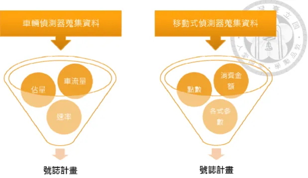 圖 1-1 本研究與傳統號誌控制之差異示意圖  1.3  研究內容及範圍  本研究之號誌演算邏輯模式分將分為兩大模組，分別為「移動車輛偵測模組」 以及「號誌控制演算模組」 ，移動車輛偵測模組主要目的為資料蒐集，利用無線技 術取代傳統的車輛偵測器進行交通量及所需參數的蒐集工作，確保後續演算流程 能順利進行。而號誌控制演算模組則將移動車輛偵測模組所蒐集來的資料進行號 誌控制邏輯演算，同時根據模擬結果進行績效計算，期望能方便地和其他不同方 式做比較。  本研究範圍為獨立四叉路口(示意圖如圖 1-1)，其號誌時相為