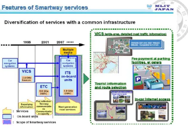 圖 2-5  Smartway 與 VICS、ETC 關係圖 