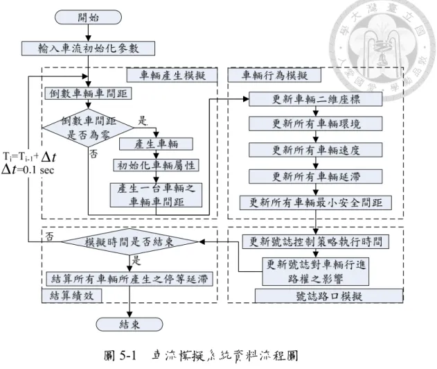 圖 5-1  車流模擬系統資料流程圖 