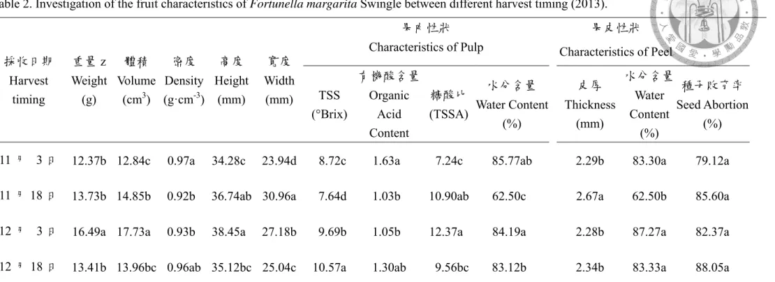表 2. 不同採收期長實金柑(Fortunella margarita Swingle)果實性狀之調查(2013) 