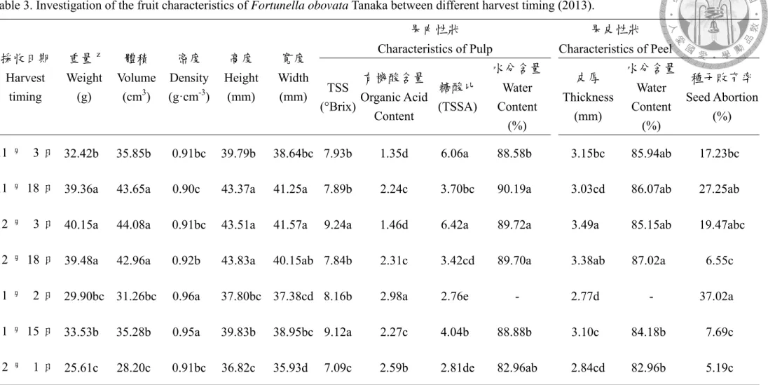表 3. 不同採收期長壽金柑(Fortunella obovata Tanaka)果實性狀之調查(2013) 