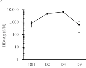 Figure 5. HDI time course of young C3H/HeN mice 