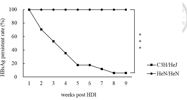 Figure 9. The loss of TLR4 signaling resulted in dramatic  reduction of HBV persistent rate