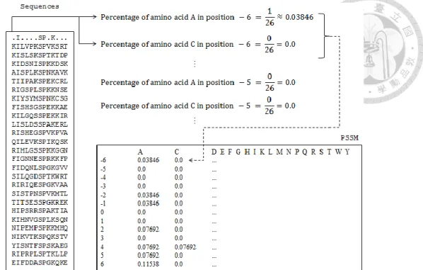 Figure 10 The example of generating the PSSM table of each conserved motifs 