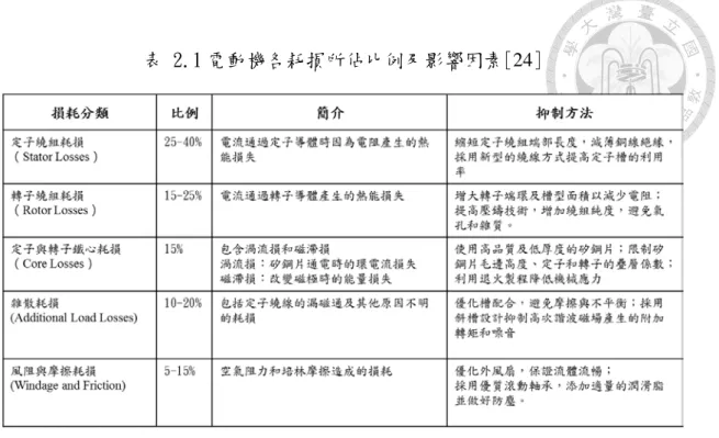 表 2.1 電動機各耗損所佔比例及影響因素[24] 