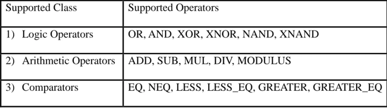 Table 1-1  Supported operators in our work 