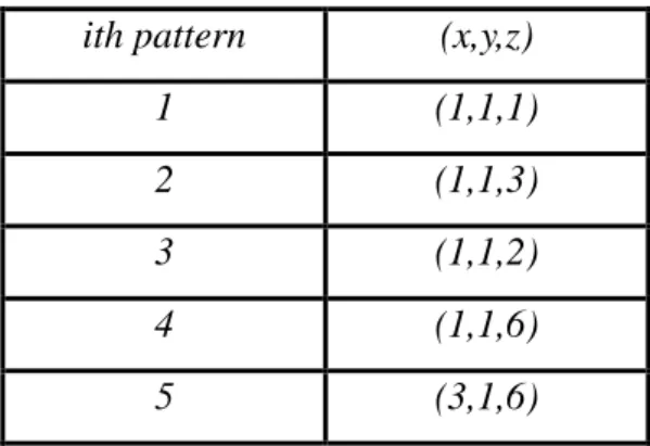 Table 1-2  Consecutive 5 patterns produced by boolector shows high correlation problem for direct  SAT/SMT-like technique 