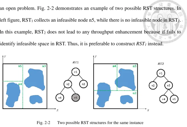 Fig. 2-2  Two possible RST structures for the same instance 