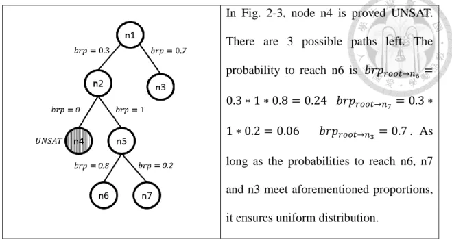Fig. 2-3  An example of top-down random walking in RST 