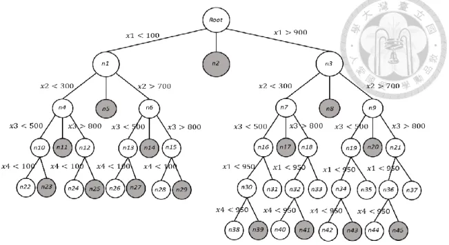 Fig. 3-3  An extended RST structure from Fig. 3-2. 