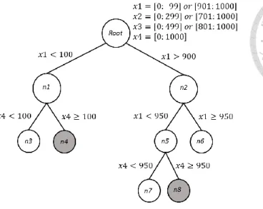 Fig. 3-4  A smaller RST structure by applying global infeasible space identification first