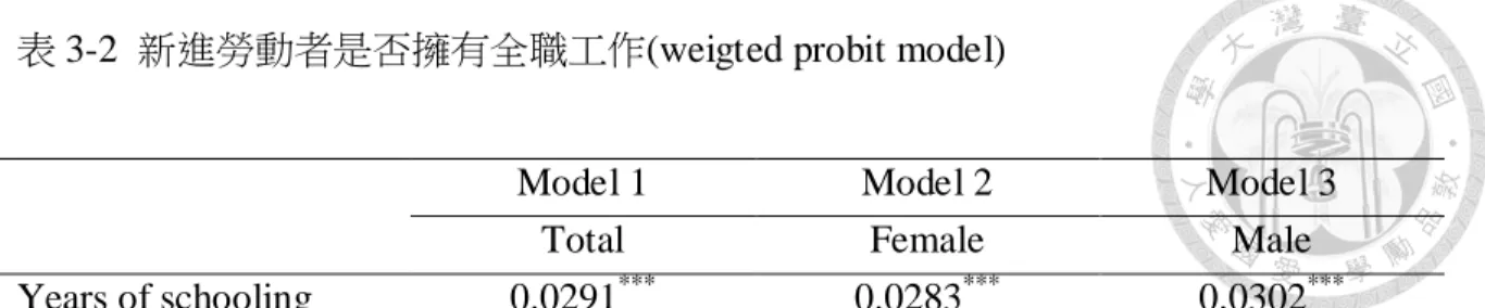 表 3-2  新進勞動者是否擁有全職工作(weigted probit model) 