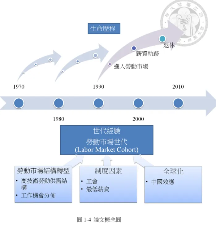 圖 1-4  論文概念圖 