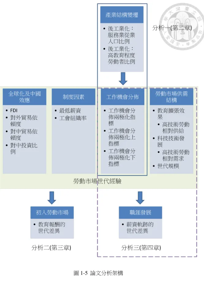 圖 1-5  論文分析架構 