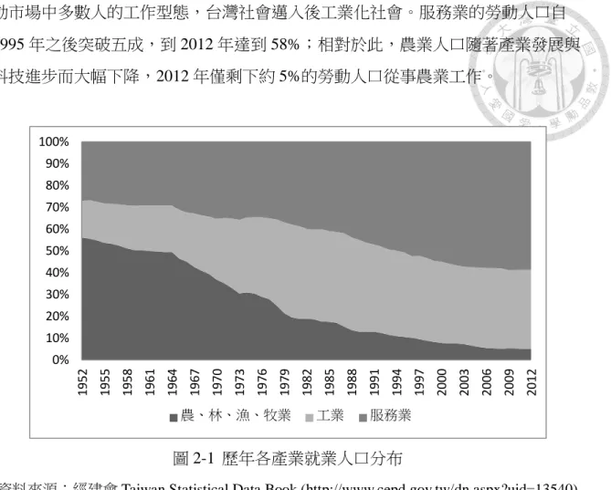 圖 2-1  歷年各產業就業人口分布 