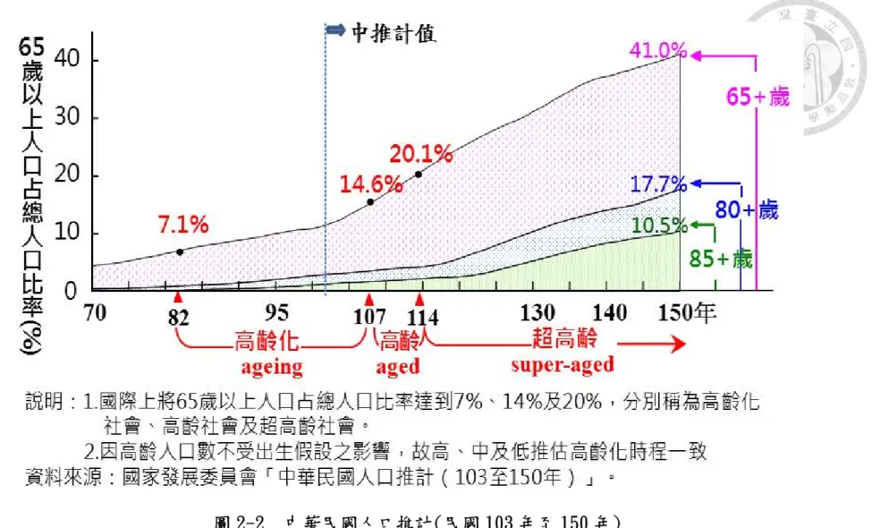 圖 2-2  中華民國人口推計(民國 103 年至 150 年) 