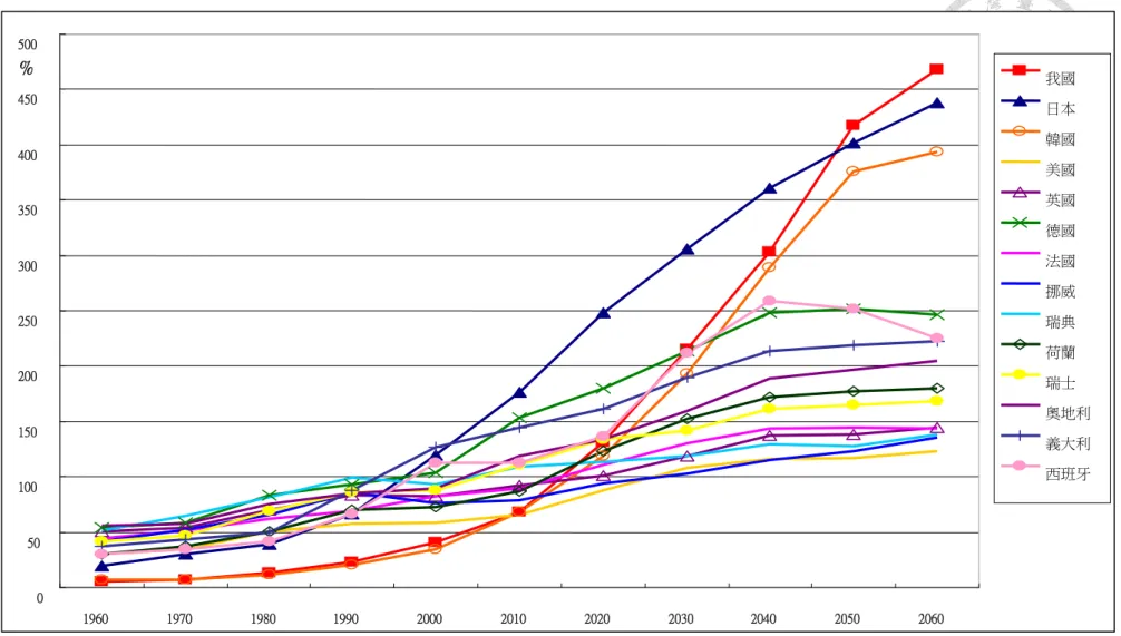 圖 2-3  OECD 國家與我國人口老化指數 05010015020025030035040045050019601970198019902000201020202030 2040 2050 2060 我國日本韓國美國英國德國法國挪威瑞典荷蘭瑞士 奧地利義大利西班牙%