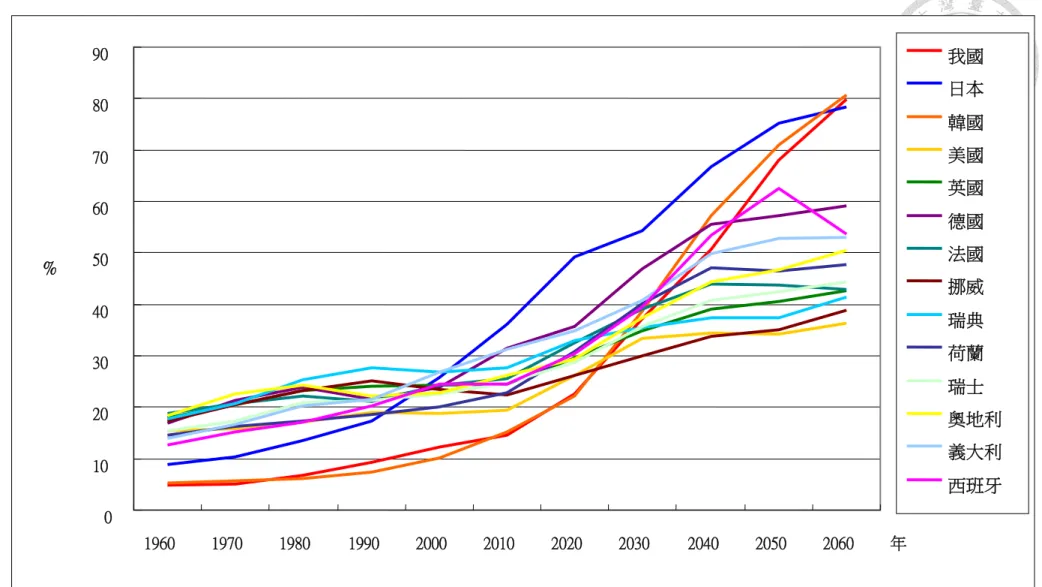 圖 2-4  OECD 國家與我國 65 歲以上人口扶養指數 0102030405060708090196019701980199020002010202020302040 2050 2060 年%  我國日本韓國美國英國德國法國挪威瑞典荷蘭瑞士 奧地利義大利西班牙