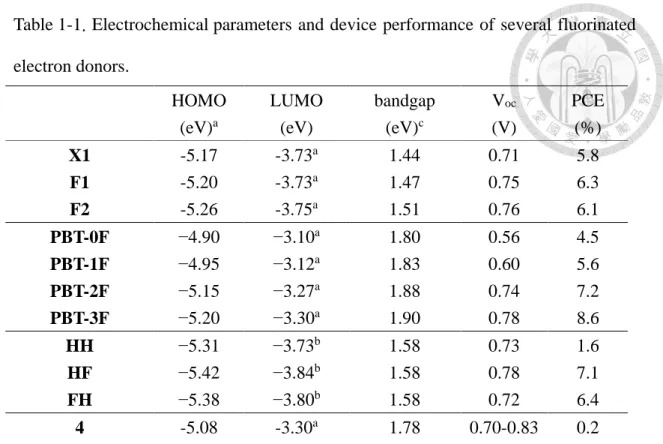 Table 1-1. Electrochemical parameters and device performance of several fluorinated  electron donors